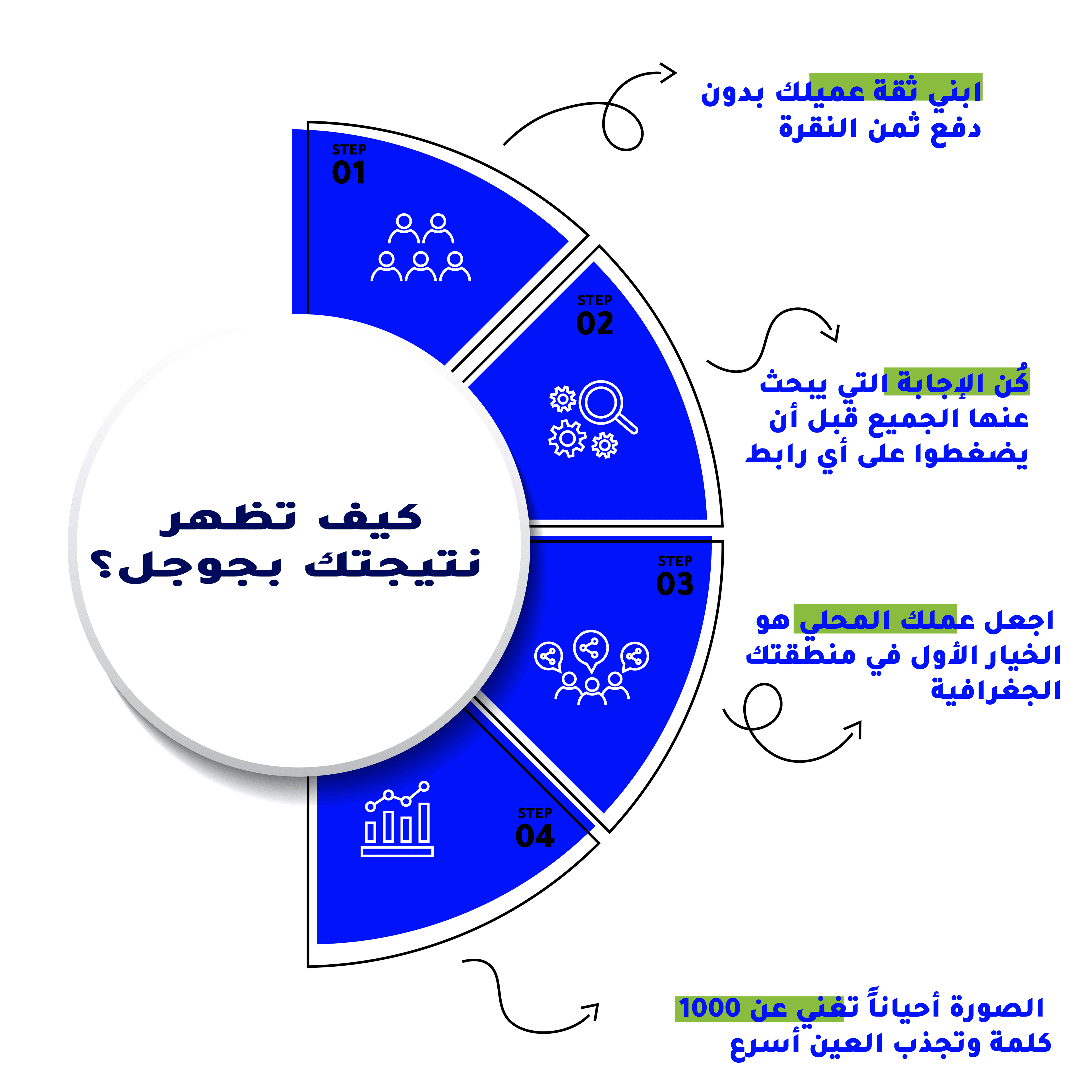 كيف ترتب موقعك فى محركات البحث