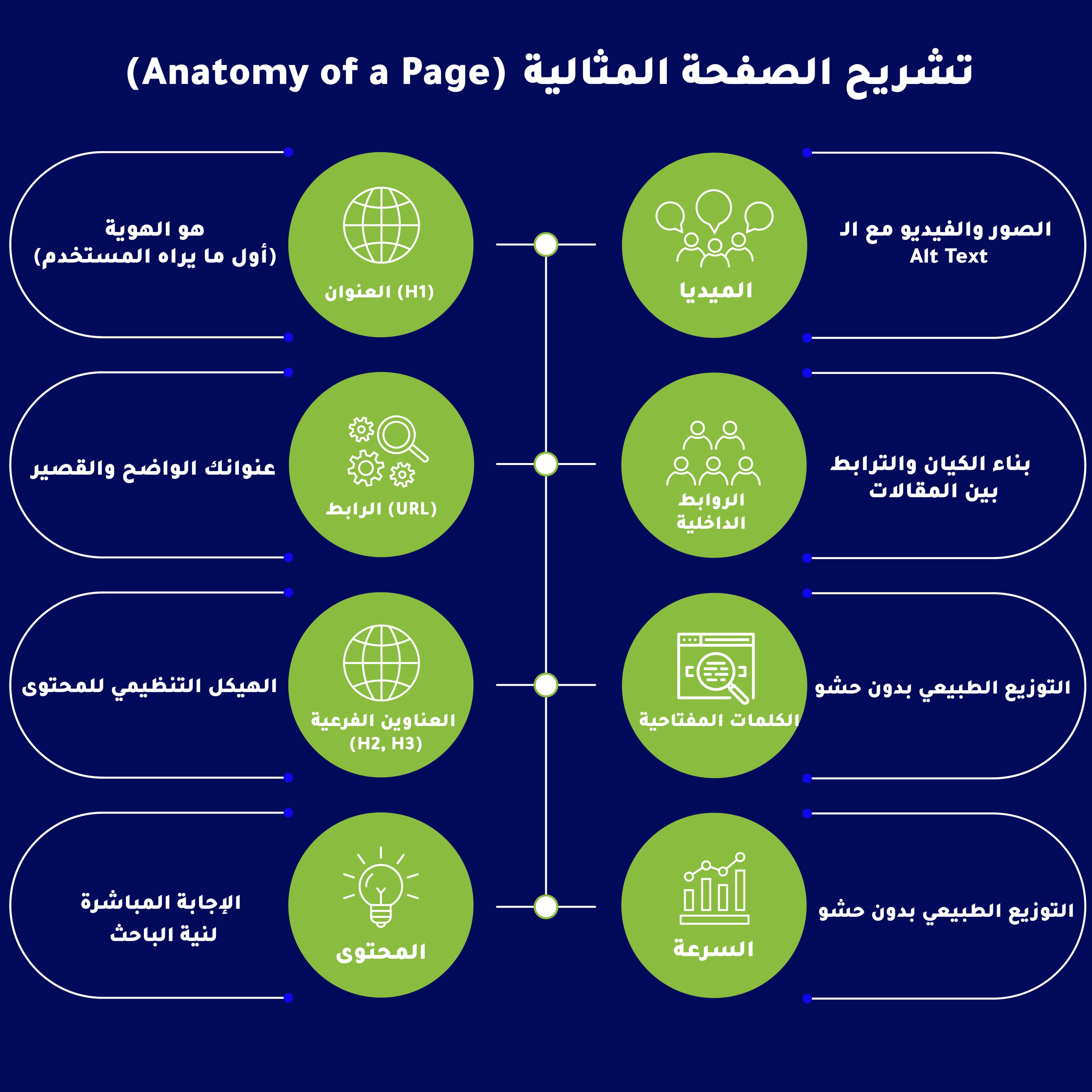 عناصر On-Page SEO