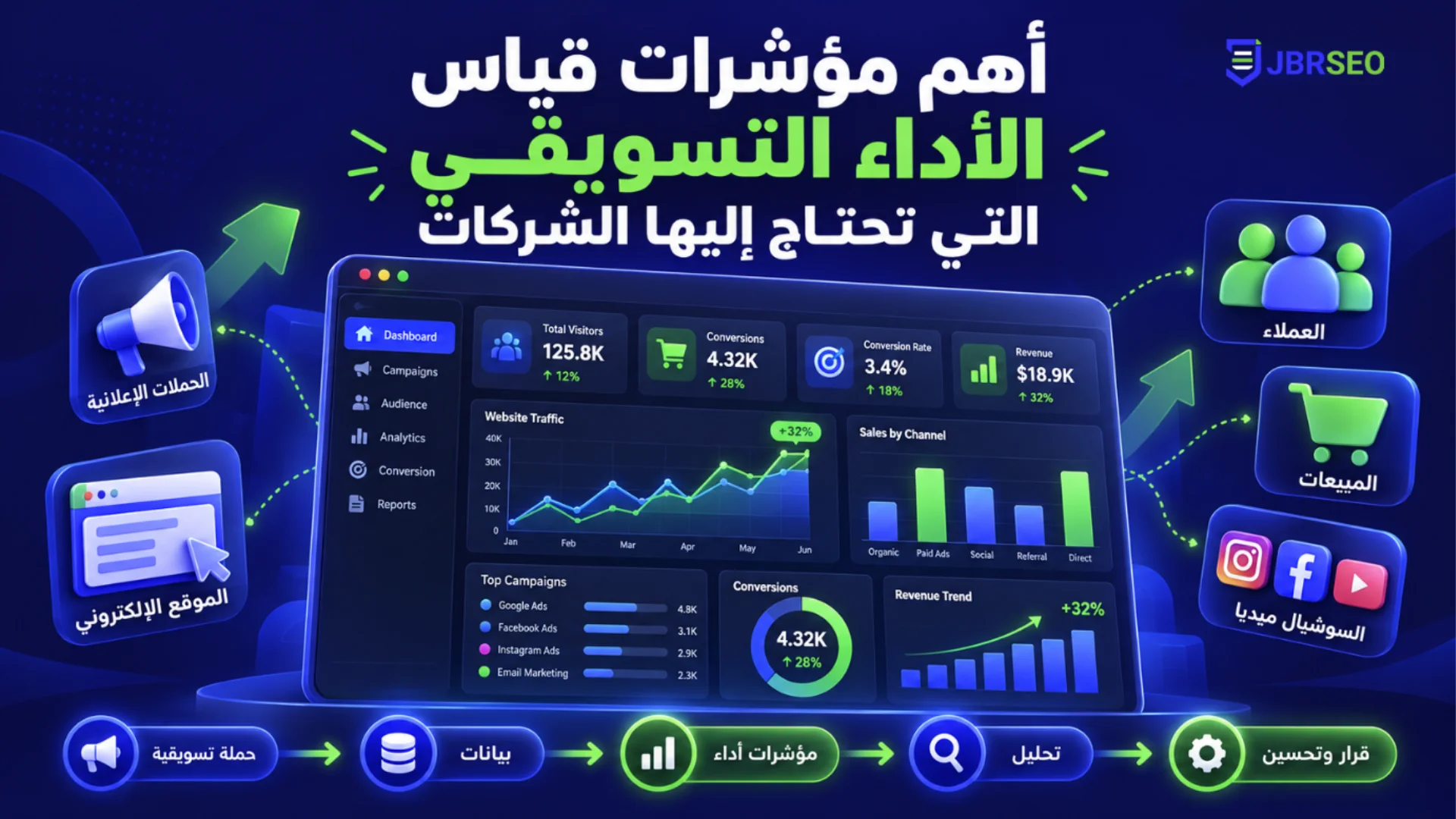أهم مؤشرات قياس الأداء التسويقي