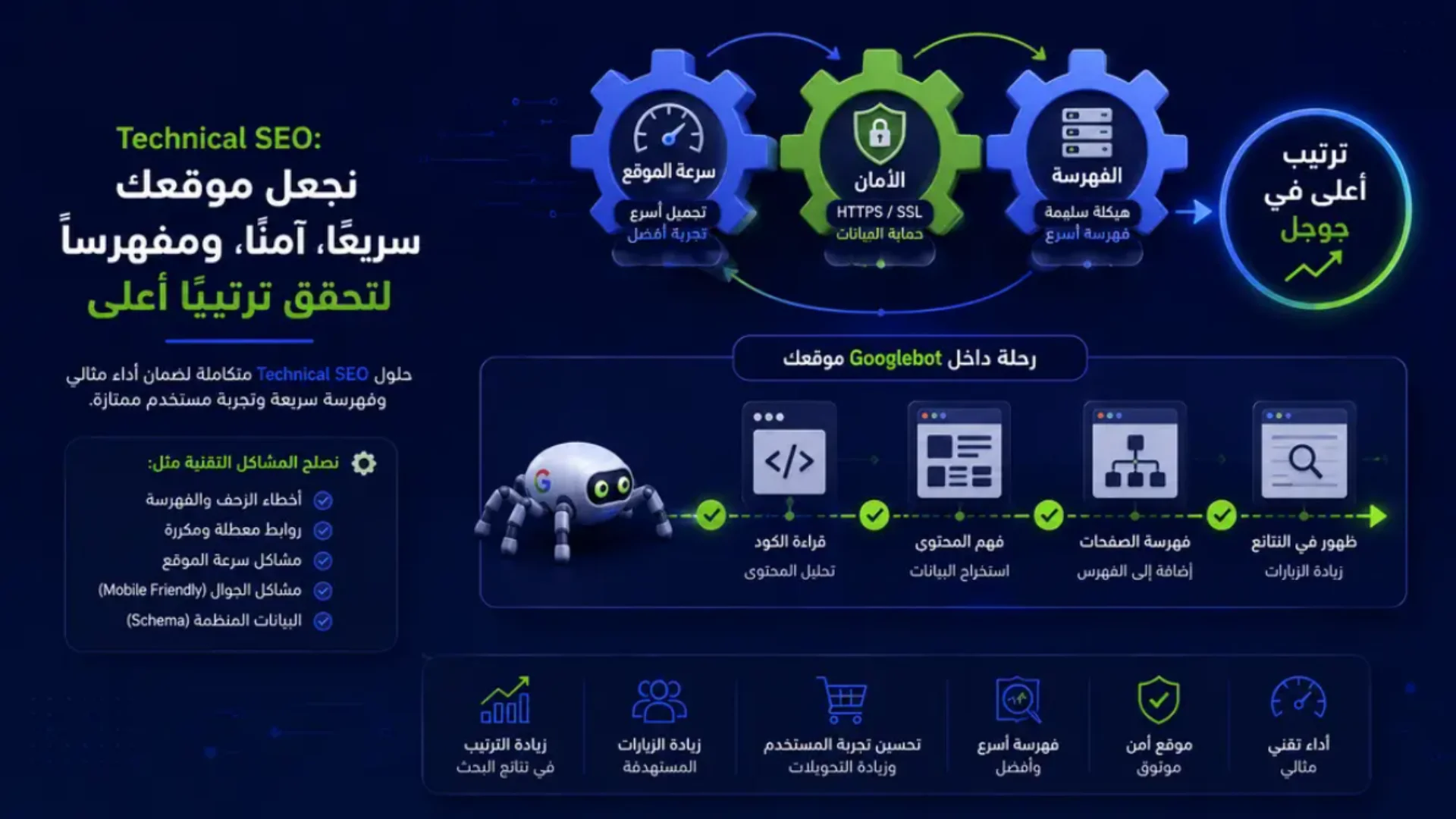السيو التقني لتحسين سرعة الموقع وأمانه وفهرسته ورفع ترتيبه في نتائج جوجل.