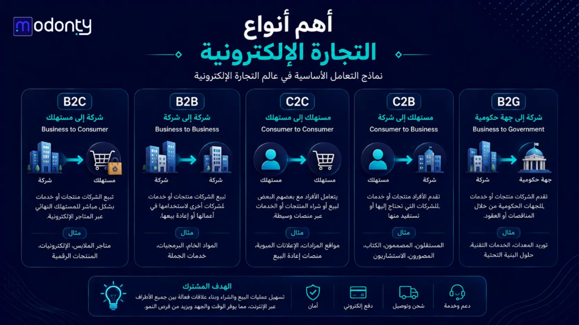 أهم أنواع التجارة الإلكترونية