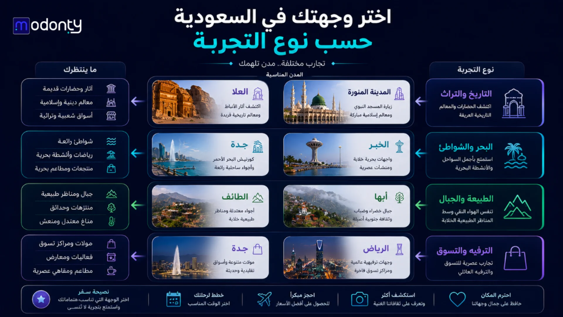 اختر وجهتك السياحية حسب نوع التجربة