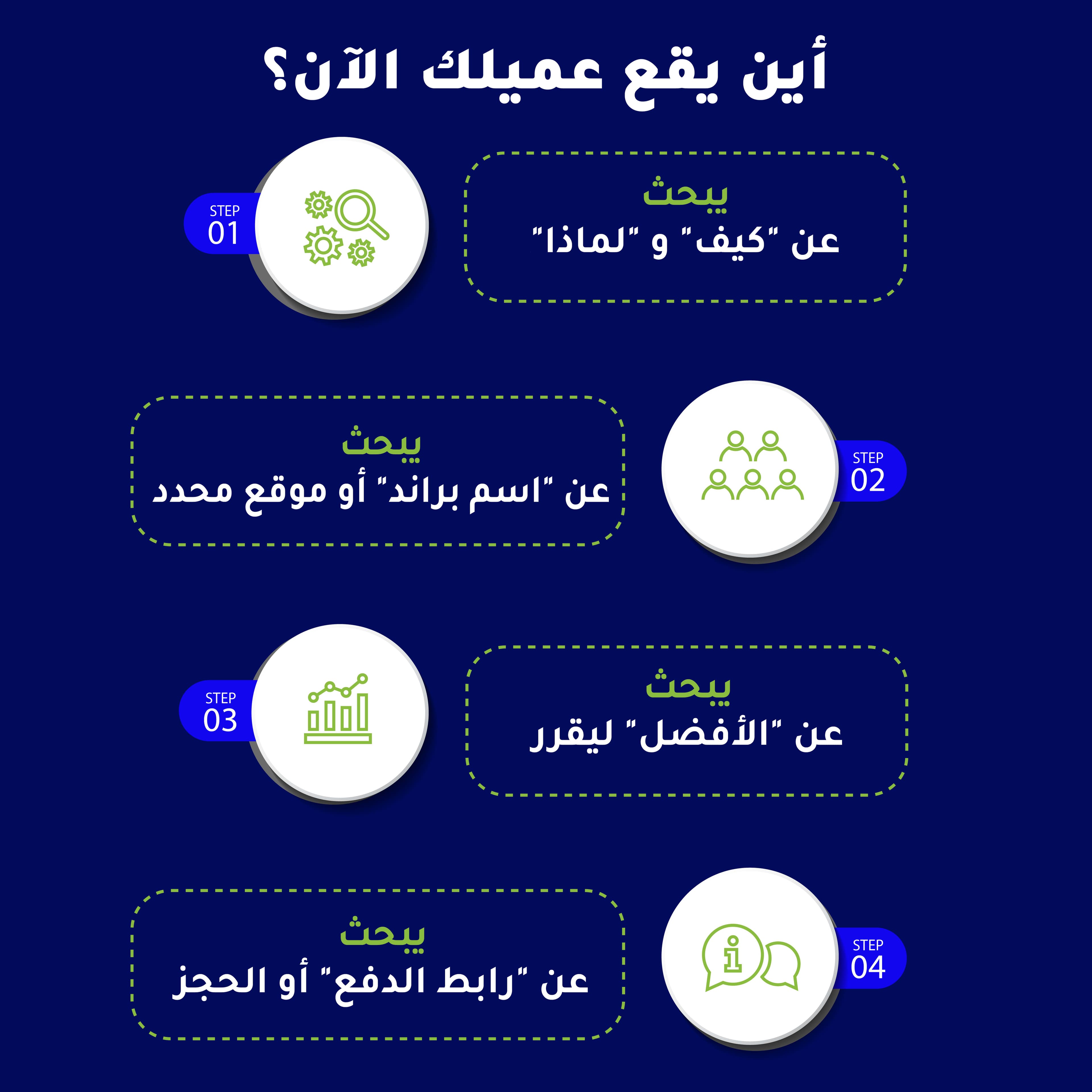 تاثير نوايا البحث على الكلمات المفتاحية للعميل