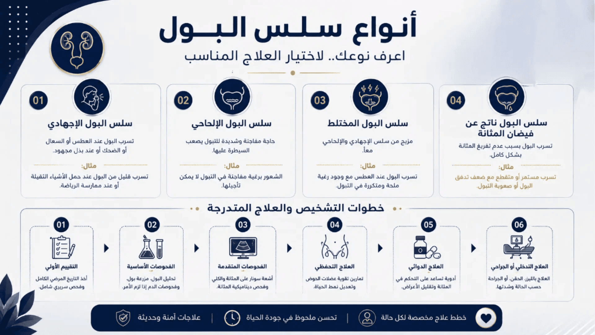 تعرف علي انواع سلس البول مع د. محمد الزهيري استشاري المسالك البولية بالقاهرة