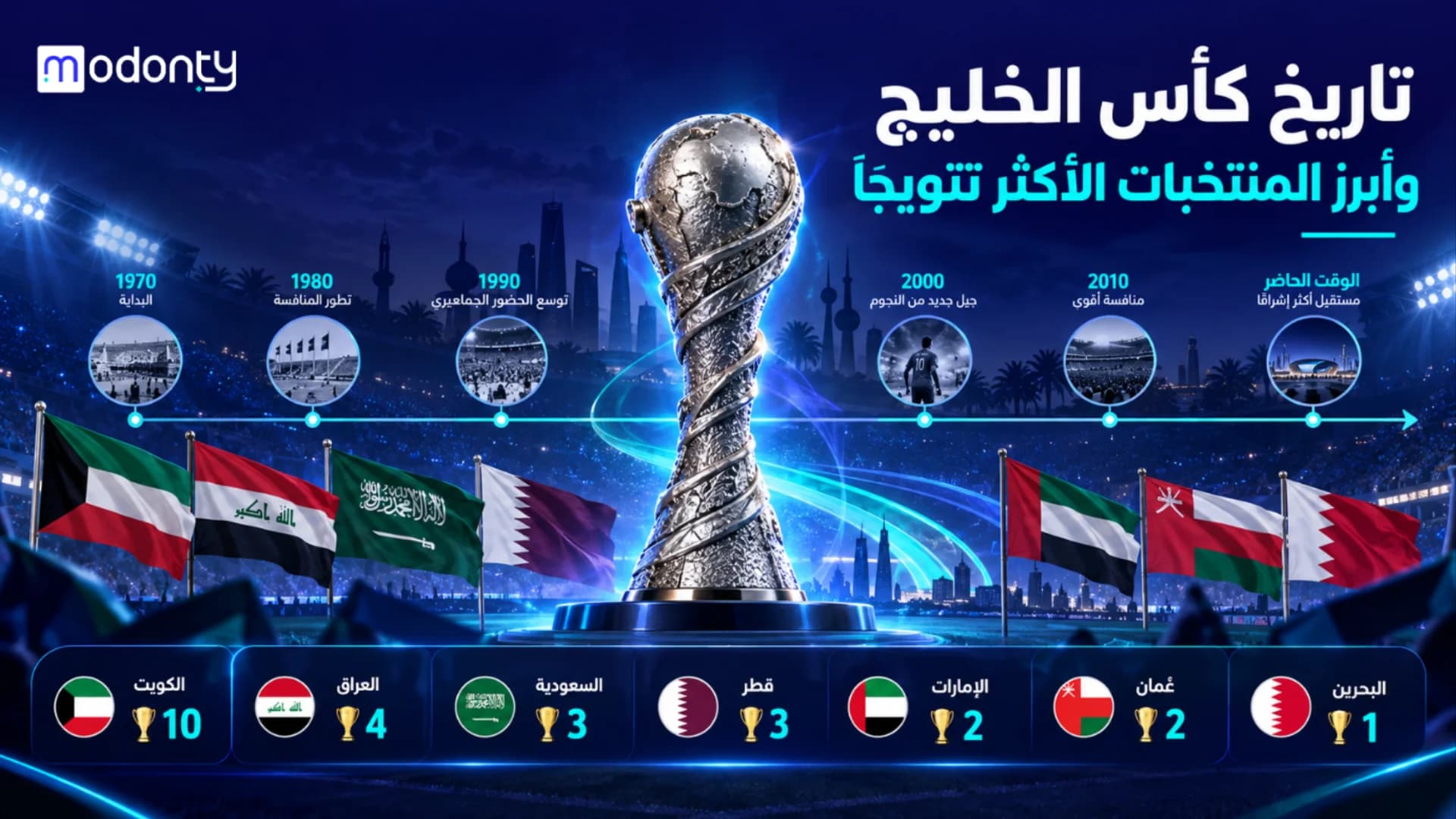 تاريخ كأس الخليج وأكثر المنتخبات المشاركة وتتويج