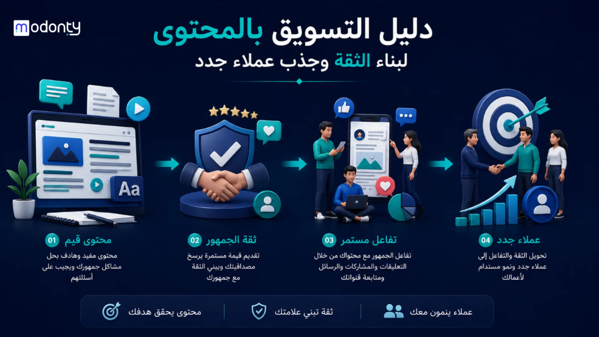 دليل التسويق بالمحتوى لجذب عملاء جدد