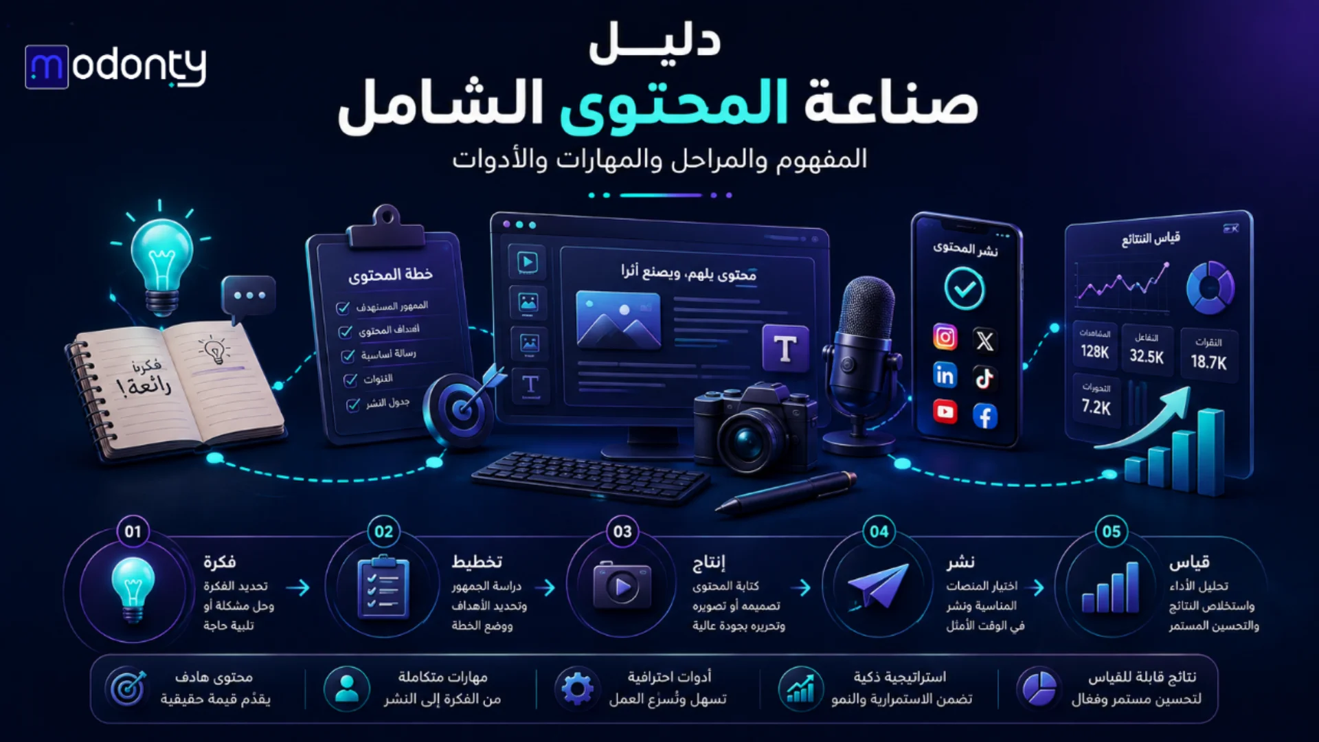 دليل صناعة المحتوى الشامل للمفهوم والمراحل والأدوات والمهارات