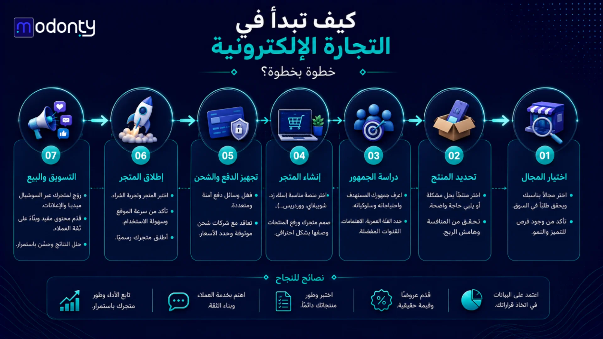 كيف تبدأ التجارة الإلكترونية باحترافية