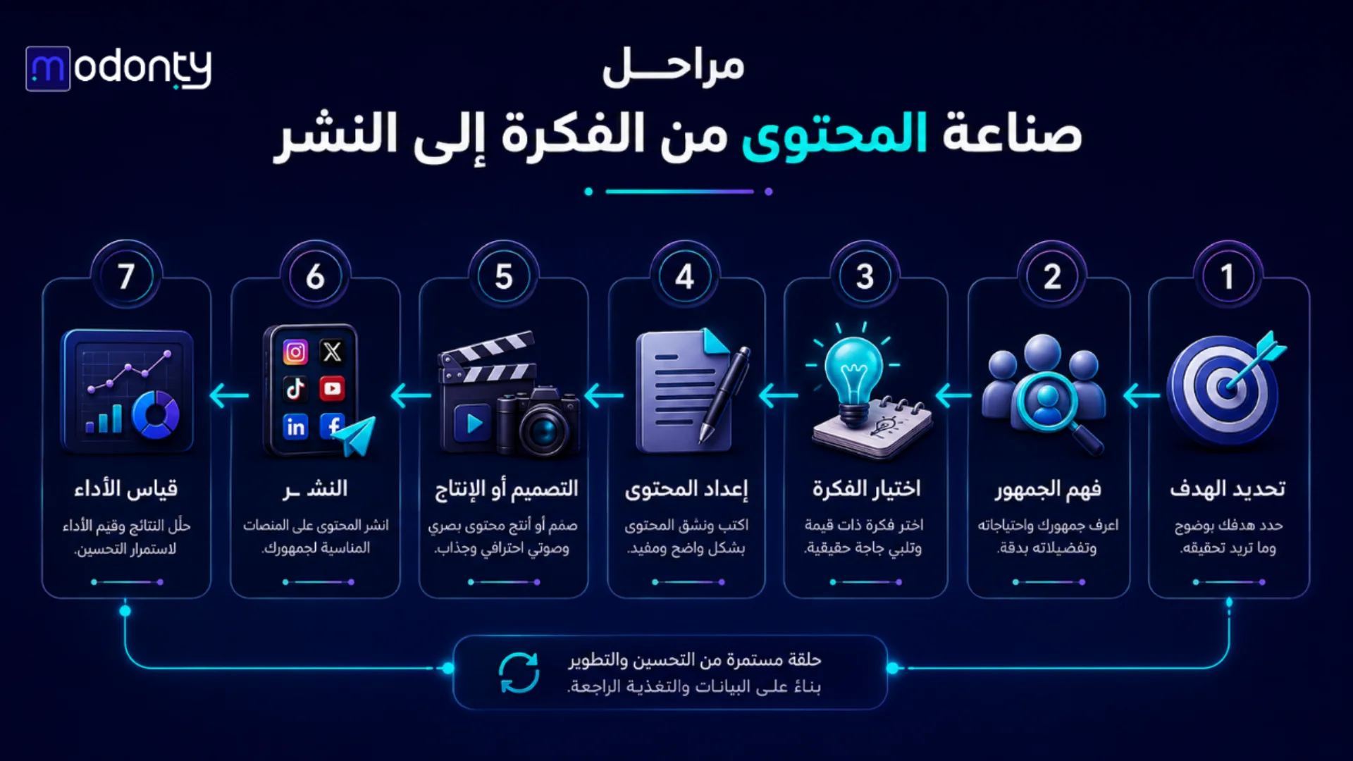 مراحل صناعة المحتوى