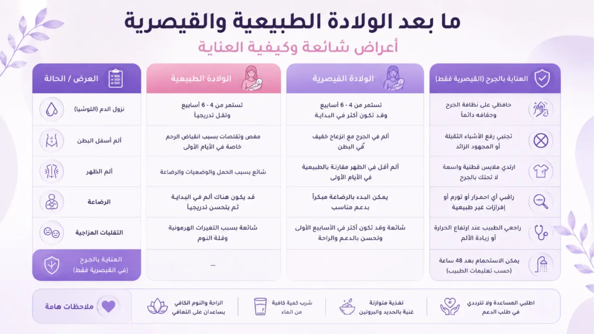 مدار حواء: دليل تعافي الأم بعد الولادة الطبيعية والقيصرية بالسعودية