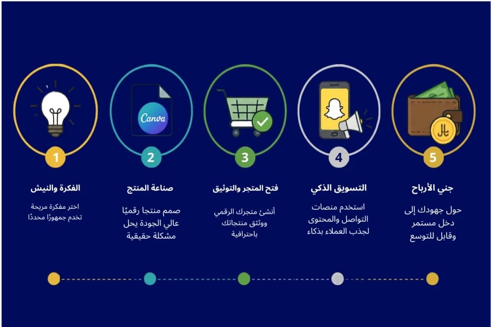 تسلسل كسب الأموال عبر المنتحات الرقمية