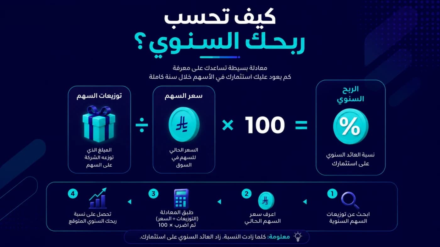 دليل توزيعات أرباح الأسهم